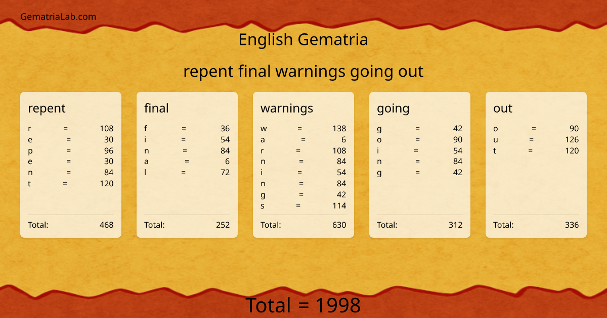 repent final warnings going out in english Gematria